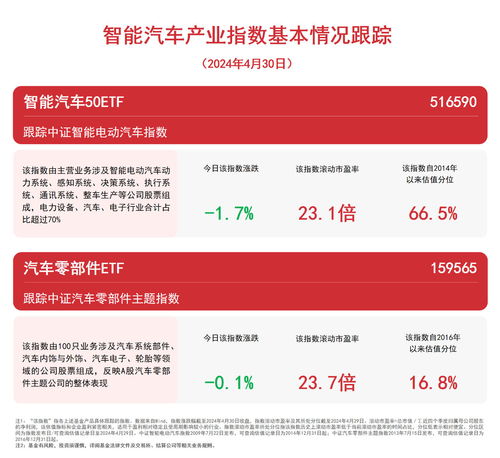 智能汽車產(chǎn)業(yè)指數(shù)走低,關(guān)注智能汽車50etf 516590 汽車零部件etf 159565 等產(chǎn)品走勢(shì)
