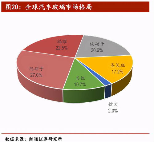 不斷進(jìn)取的福耀玻璃，在機(jī)動(dòng)車(chē)經(jīng)紀(jì)領(lǐng)域還有多大成長(zhǎng)空間？